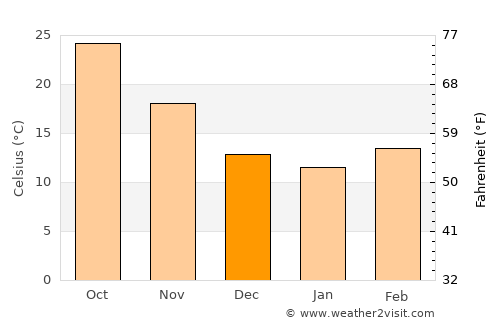 Pindi Gheb average temperature in December