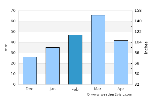 Pindi Gheb average rain in February