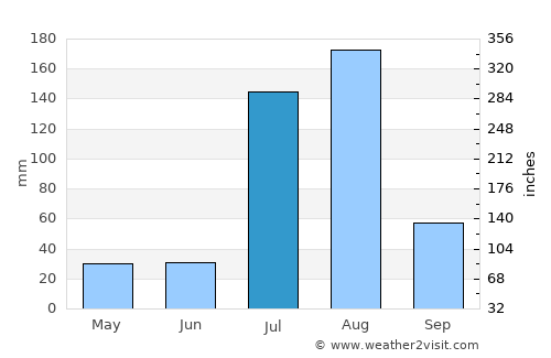 Pindi Gheb average rain in July
