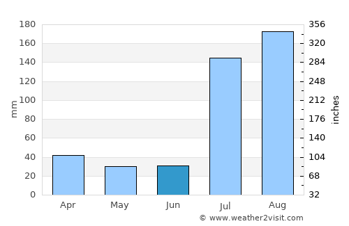 Pindi Gheb average rain in June