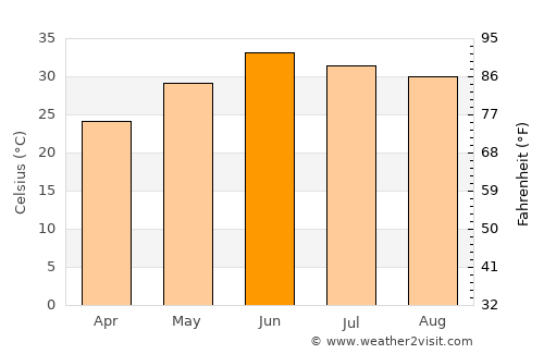 Pindi Gheb average temperature in June