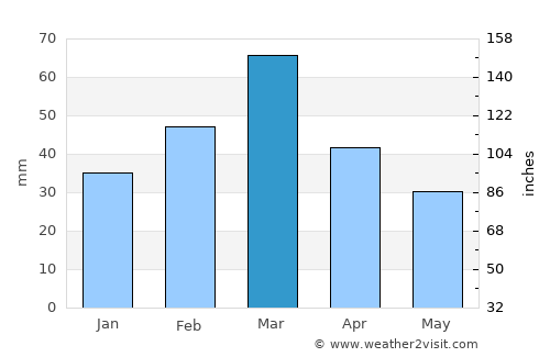 Pindi Gheb average rain in March