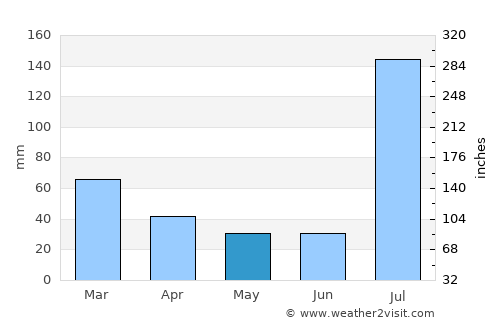 Pindi Gheb average rain in May
