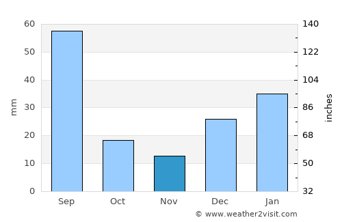 Pindi Gheb average rain in November