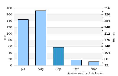 Pindi Gheb average rain in September