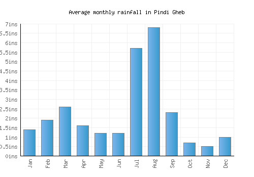 Pindi Gheb monthly rainfall chart (inches)