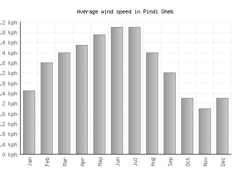 Pindi Gheb average winspeed by month (km/h)