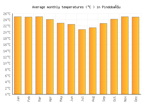 Pindobaçu average temperature chart (Celsius)