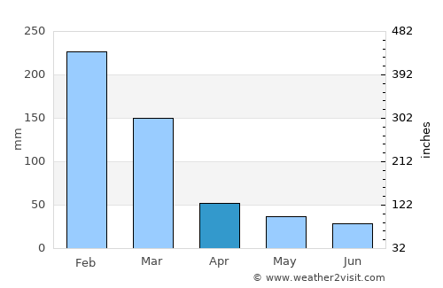 Pindorama average rain in April