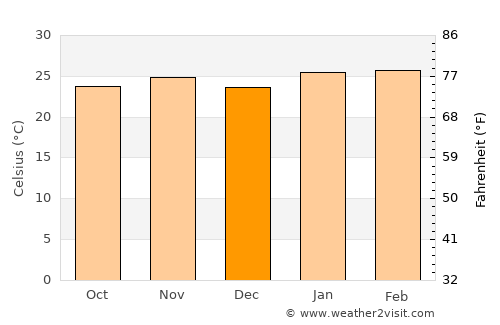 Pindorama average temperature in December