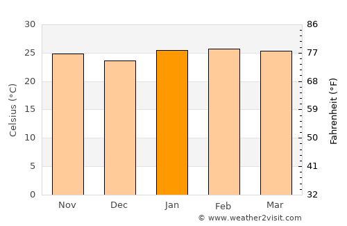 Pindorama average temperature in January