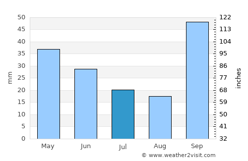 Pindorama average rain in July