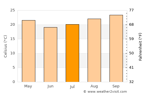 Pindorama average temperature in July