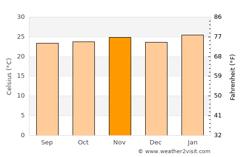 Pindorama average temperature in November
