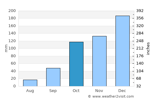 Pindorama average rain in October