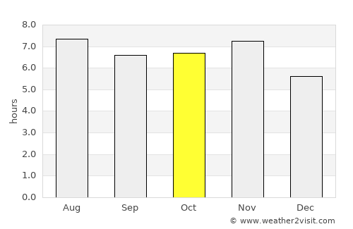 Pindorama average rain in October