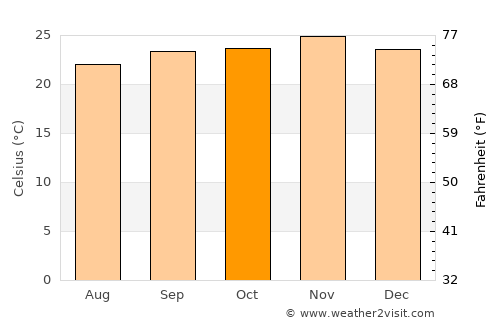 Pindorama average temperature in October