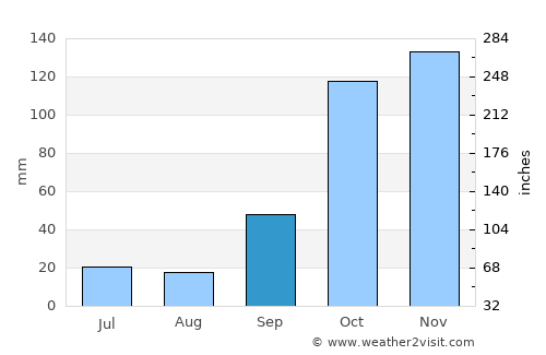 Pindorama average rain in September