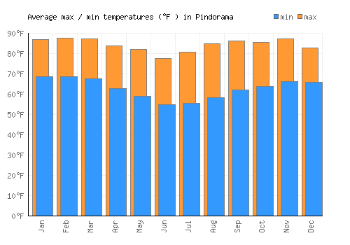 Pindorama average minimum / maximum temperatures (Fahrenheit)