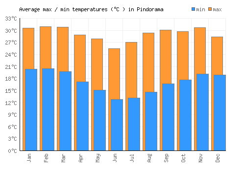 Pindorama average minimum / maximum temperatures (Celsius)