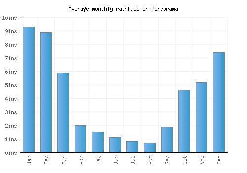 Pindorama monthly rainfall chart (inches)