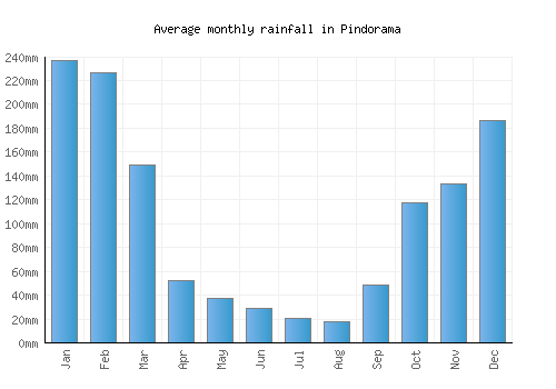 Pindorama monthly rainfall chart (mm)