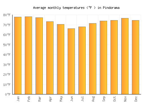 Pindorama average temperature chart (Fahrenheit)