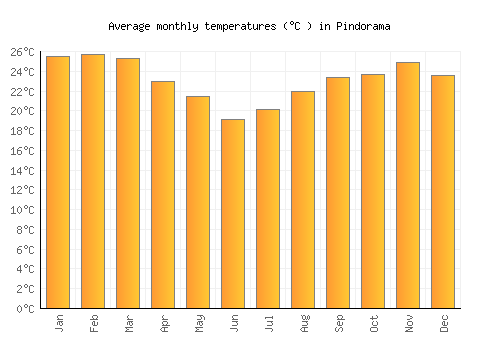 Pindorama average temperature chart (Celsius)