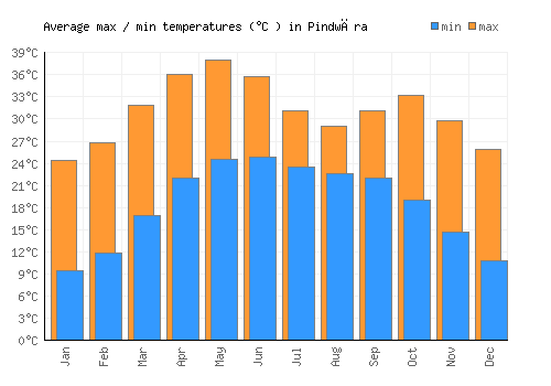 Pindwāra average minimum / maximum temperatures (Celsius)