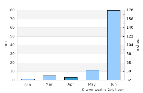 Pindwāra average rain in April
