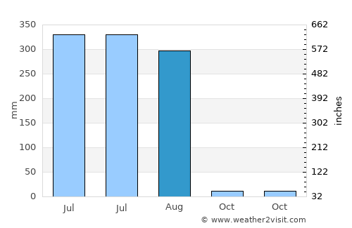 Pindwāra average rain in August