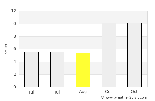 Pindwāra average rain in August