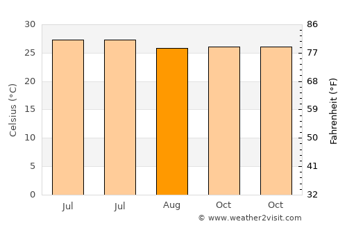 Pindwāra average temperature in August
