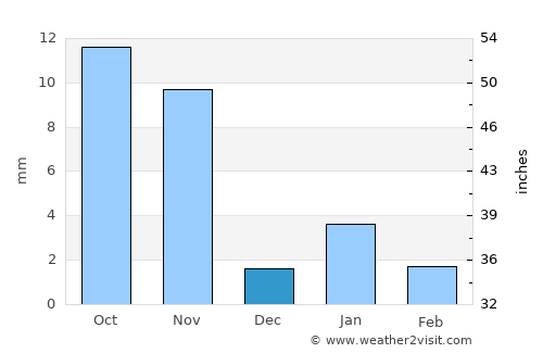 Pindwāra average rain in December