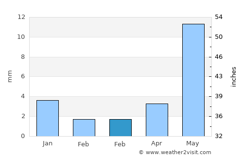 Pindwāra average rain in February
