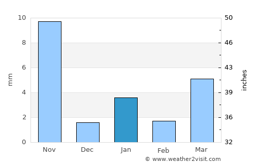 Pindwāra average rain in January