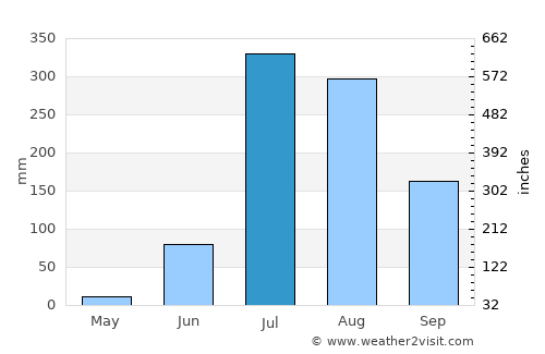 Pindwāra average rain in July