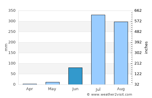 Pindwāra average rain in June