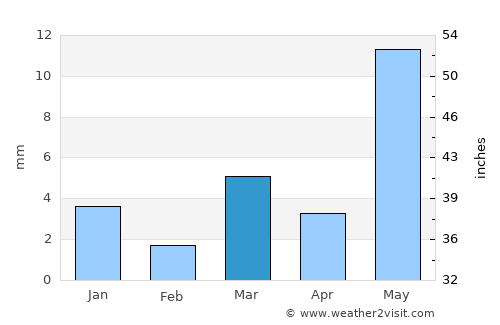 Pindwāra average rain in March