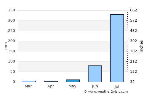 Pindwāra average rain in May