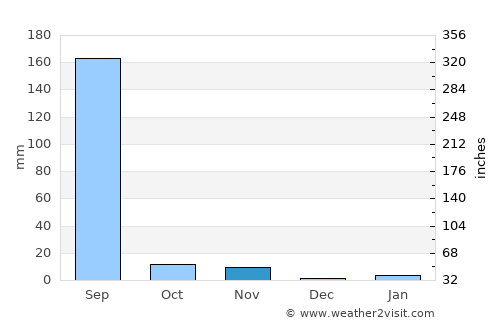 Pindwāra average rain in November