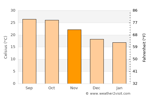 Pindwāra average temperature in November