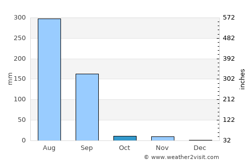 Pindwāra average rain in October