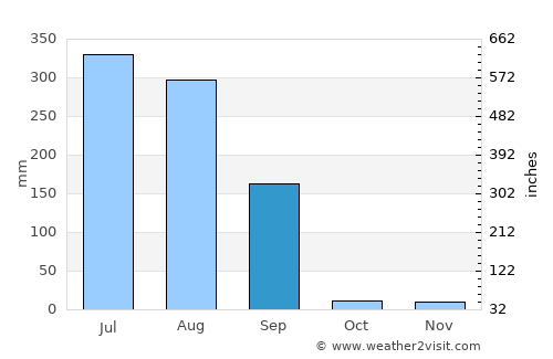 Pindwāra average rain in September