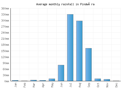 Pindwāra monthly rainfall chart (mm)