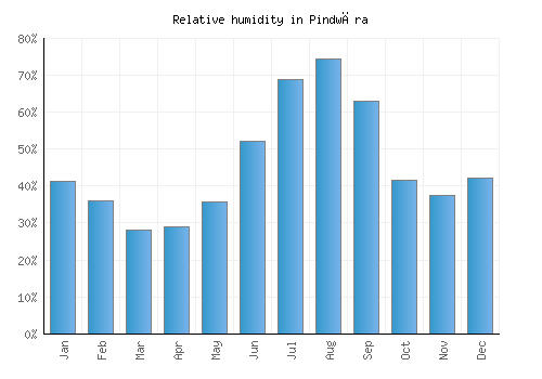 Pindwāra relative humidity averages