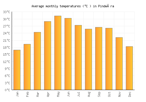 Pindwāra average temperature chart (Celsius)