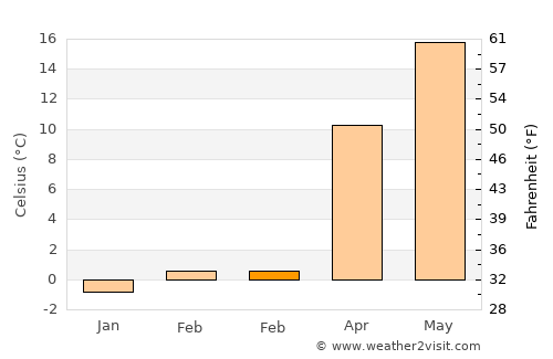Pine Beach average temperature in February