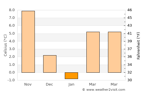 Pine Beach average temperature in January