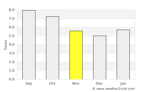 Pine Beach average rain in November